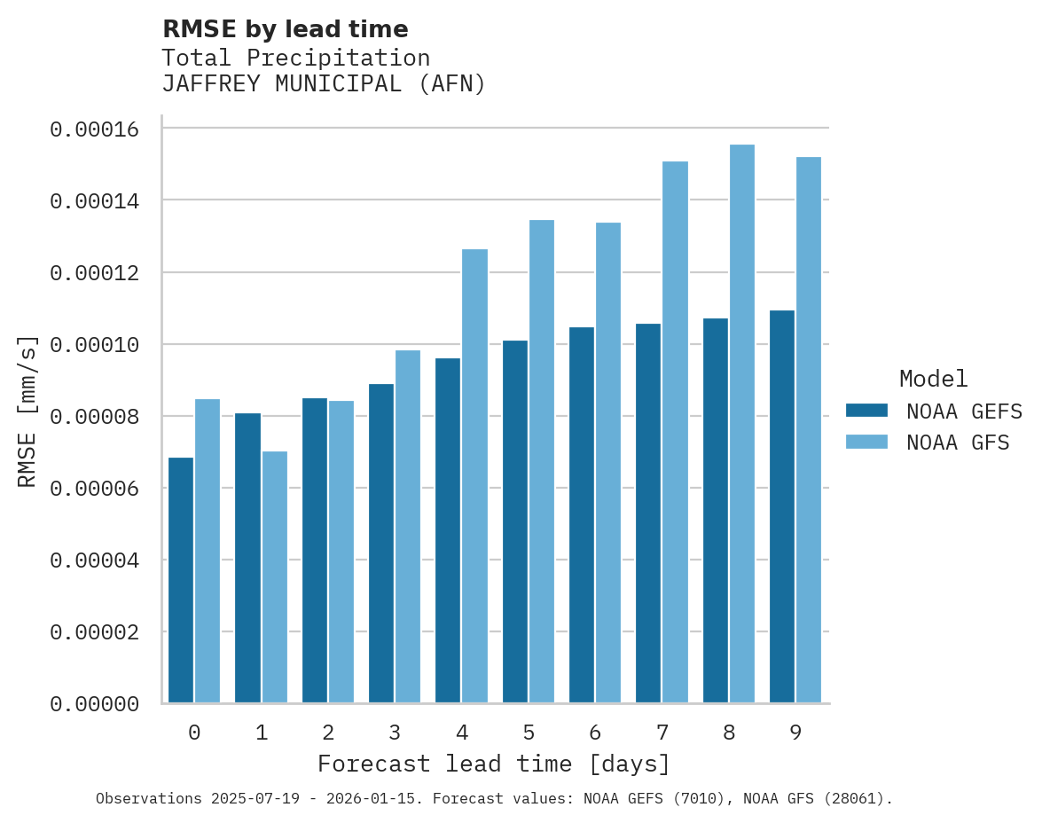 Precipitation RMSE by lead time for JAFFREY MUNICIPAL