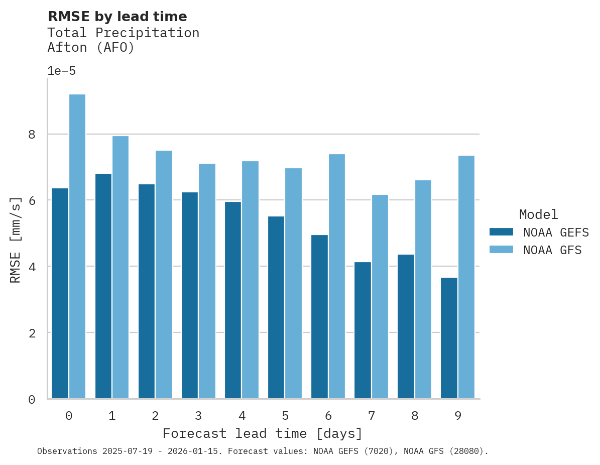 Precipitation RMSE by lead time for Afton