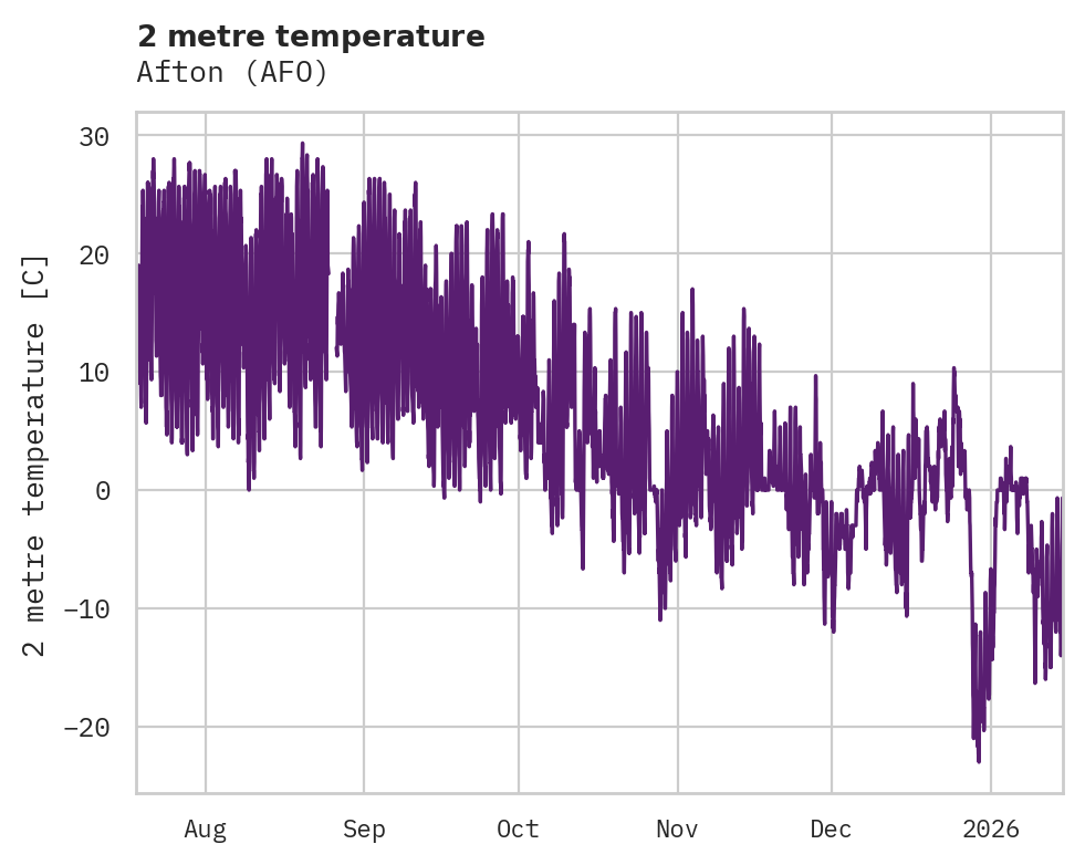 Temperature obs for Afton