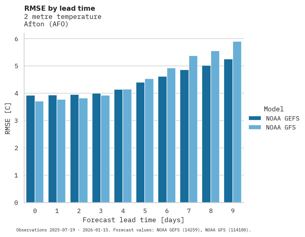 Temperature RMSE by lead time for Afton
