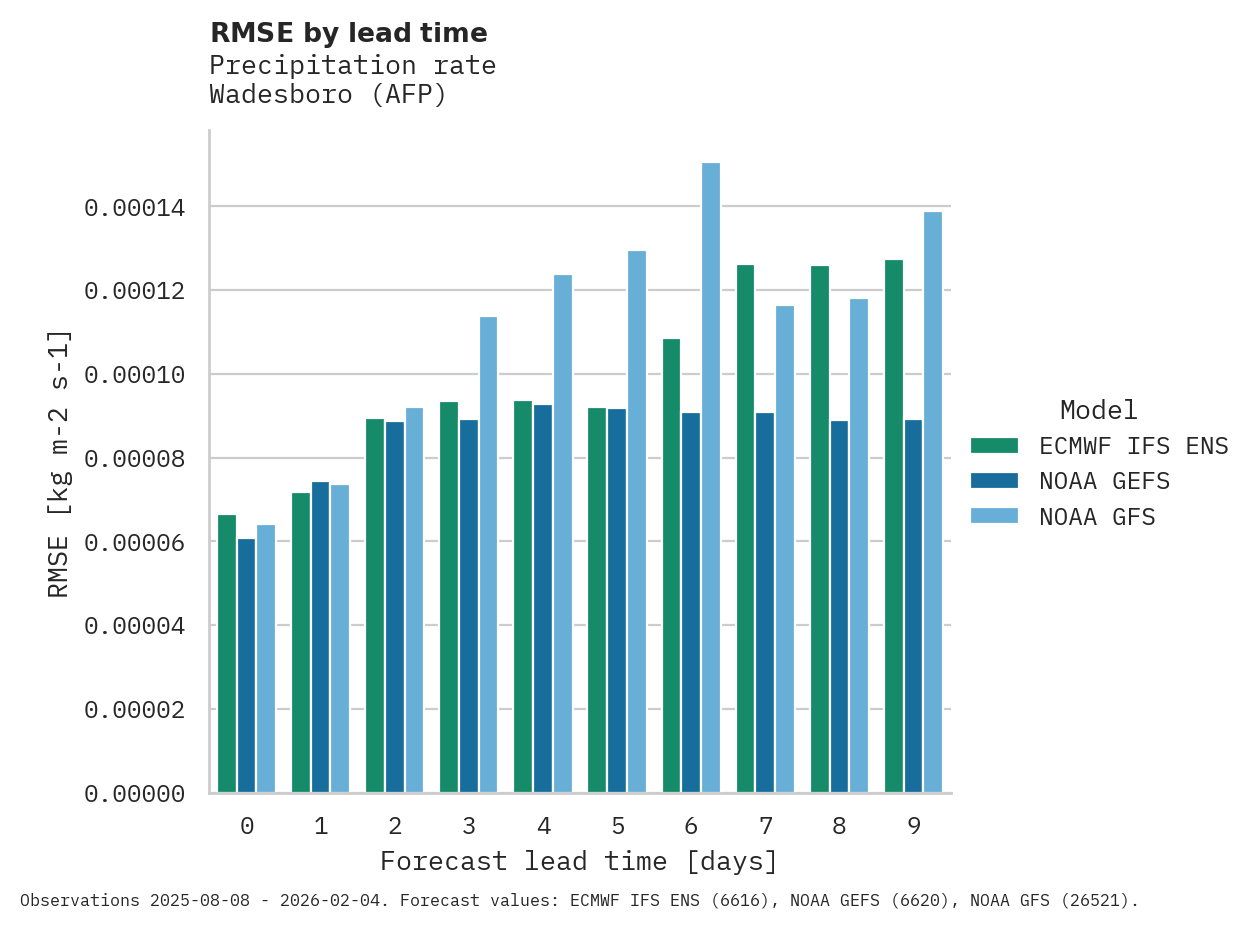 Precipitation RMSE by lead time for Wadesboro