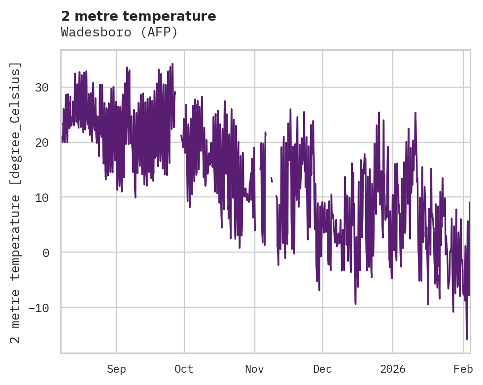 Temperature obs for Wadesboro