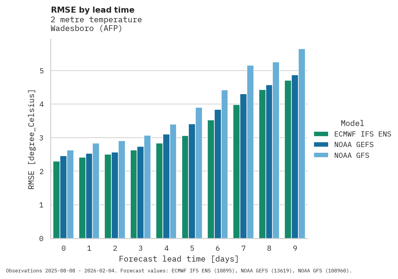 Temperature RMSE by lead time for Wadesboro