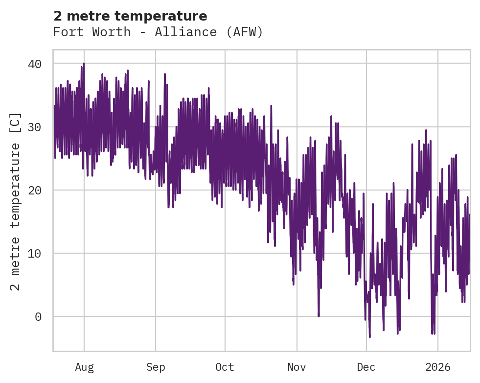Temperature obs for Fort Worth - Alliance