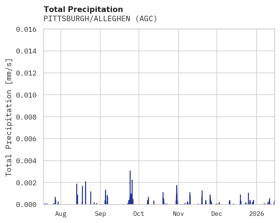 Precipitation obs for PITTSBURGH/ALLEGHEN
