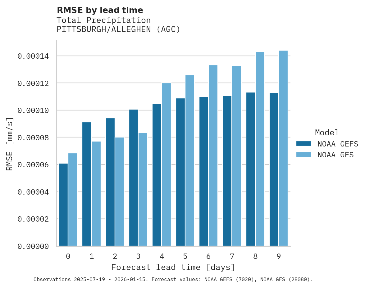 Precipitation RMSE by lead time for PITTSBURGH/ALLEGHEN