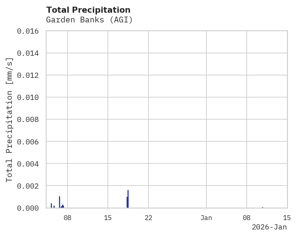 Precipitation obs for Garden Banks