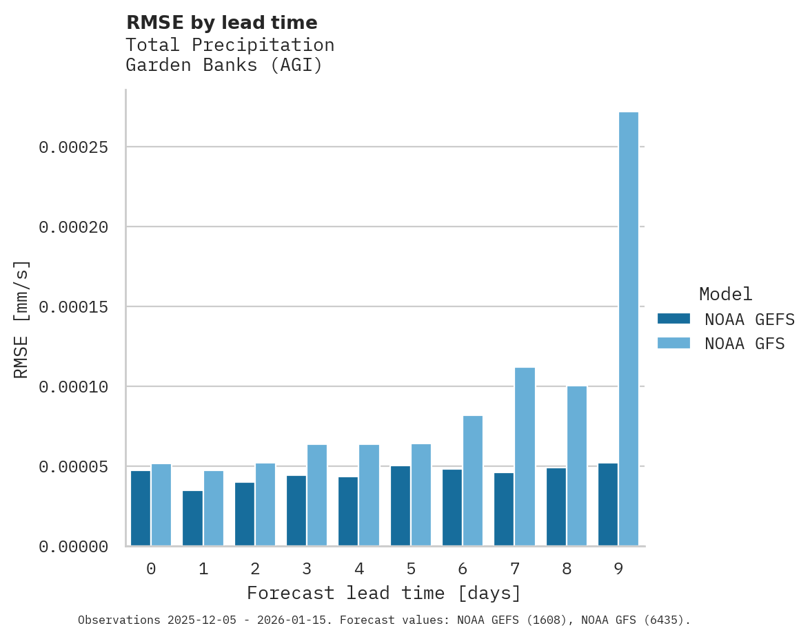 Precipitation RMSE by lead time for Garden Banks