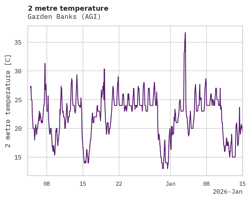 Temperature obs for Garden Banks