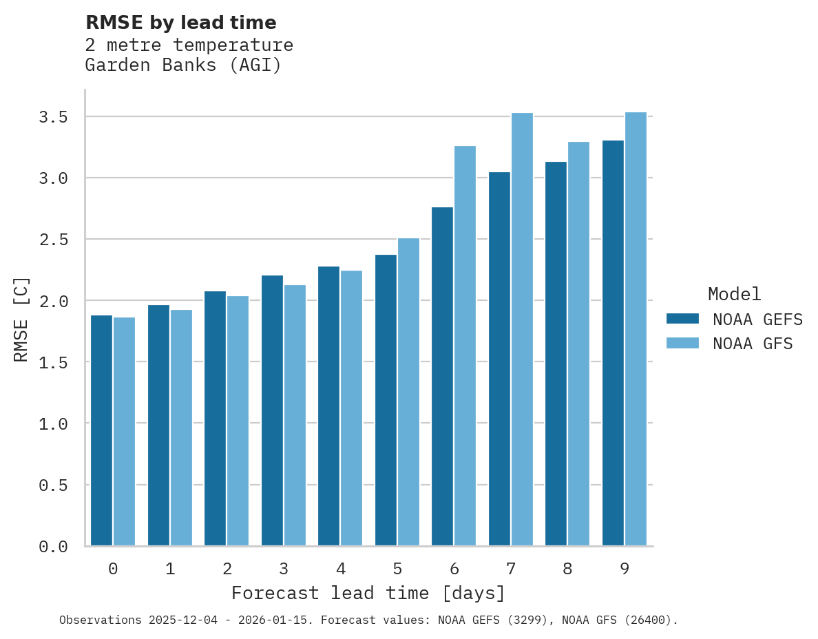 Temperature RMSE by lead time for Garden Banks