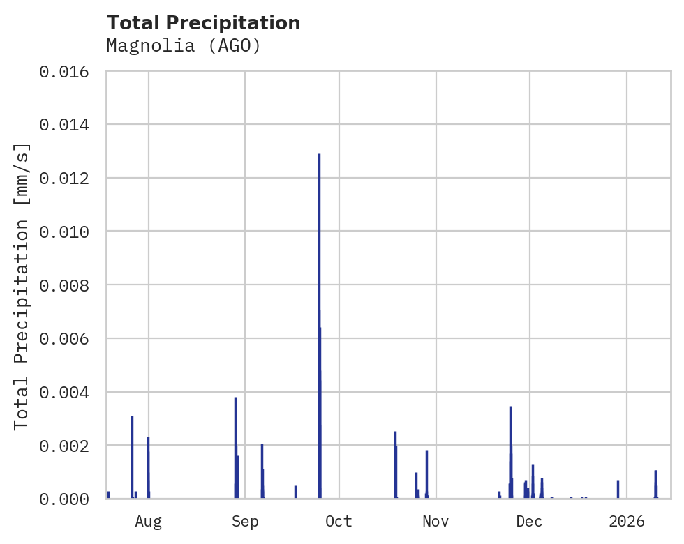 Precipitation obs for Magnolia