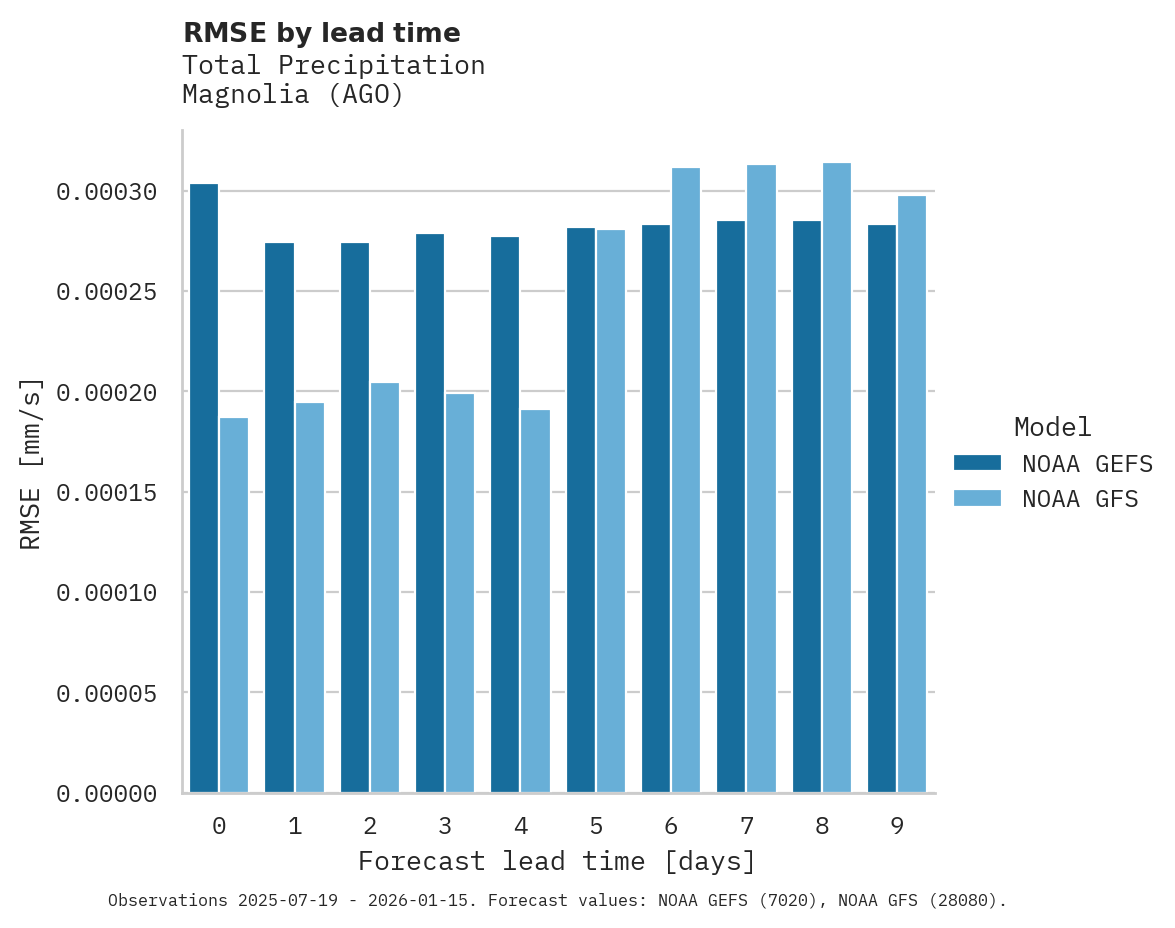 Precipitation RMSE by lead time for Magnolia
