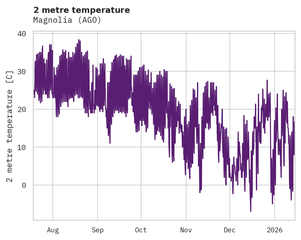 Temperature obs for Magnolia
