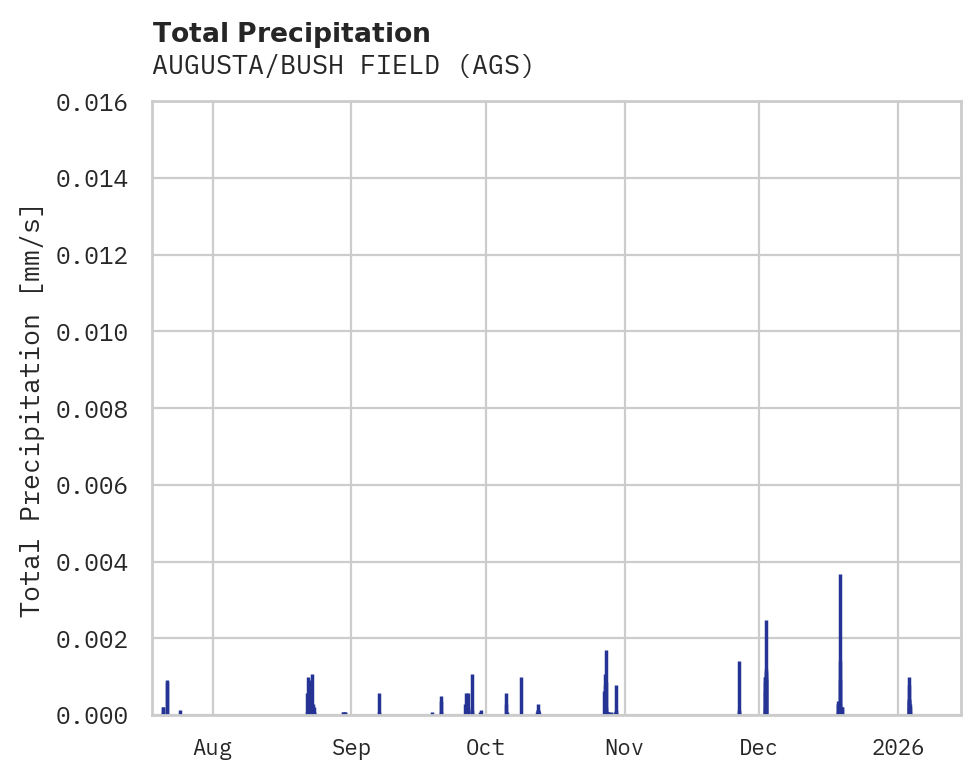 Precipitation obs for AUGUSTA/BUSH FIELD