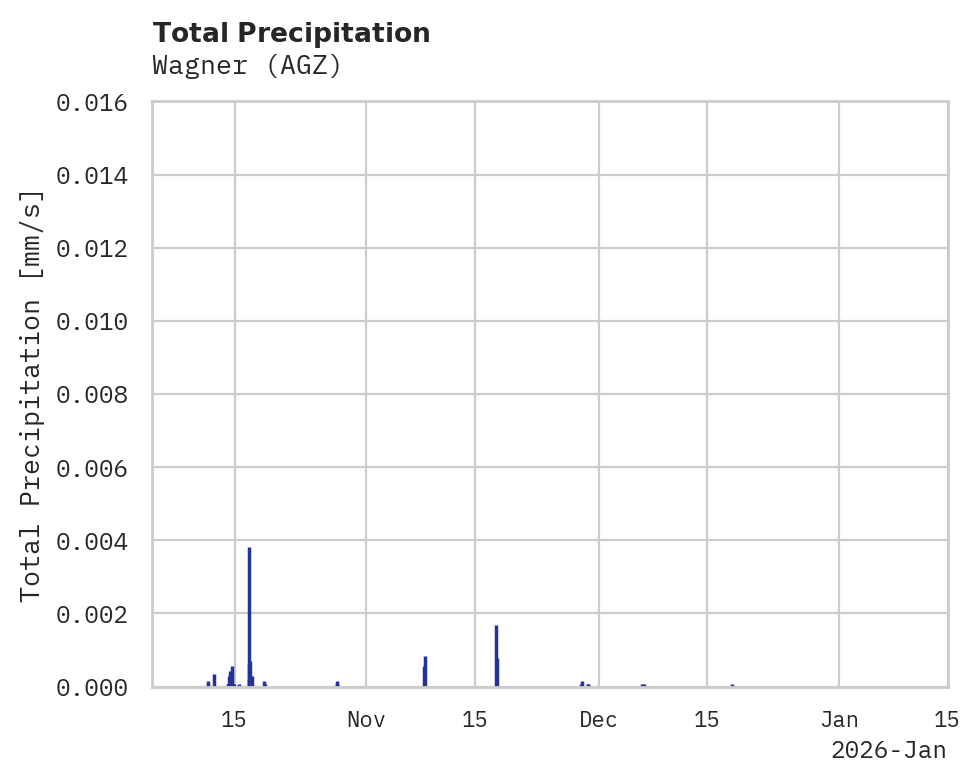 Precipitation obs for Wagner