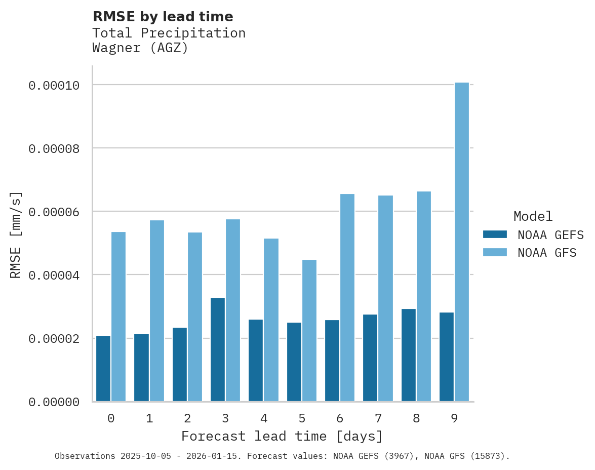 Precipitation RMSE by lead time for Wagner