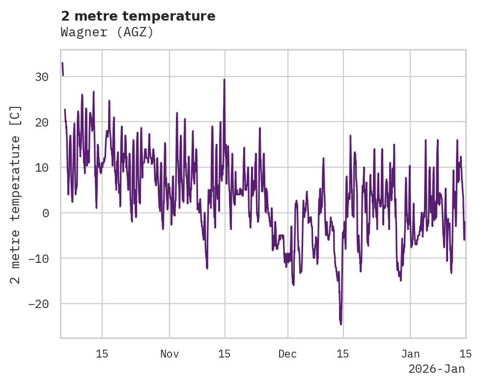 Temperature obs for Wagner