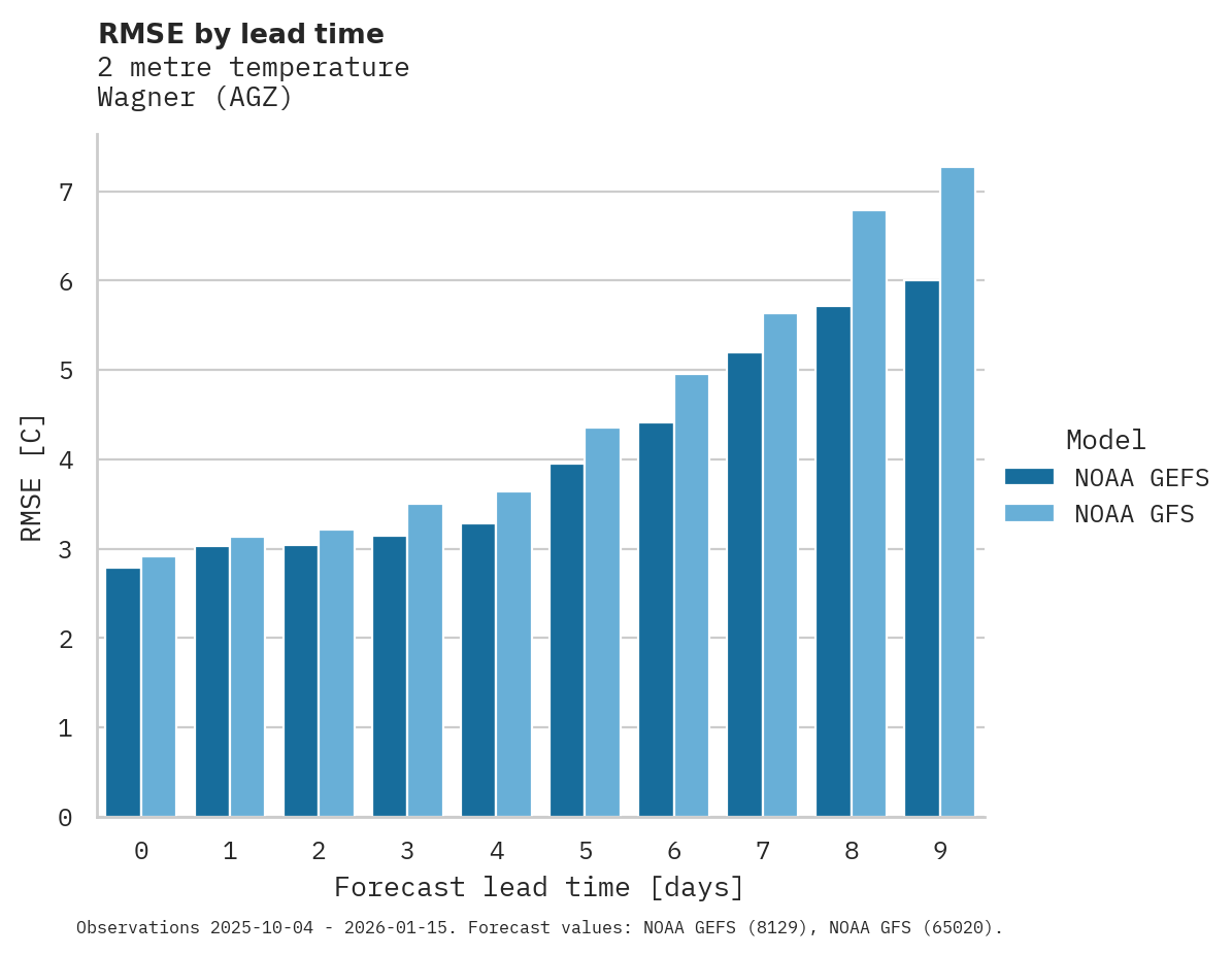 Temperature RMSE by lead time for Wagner