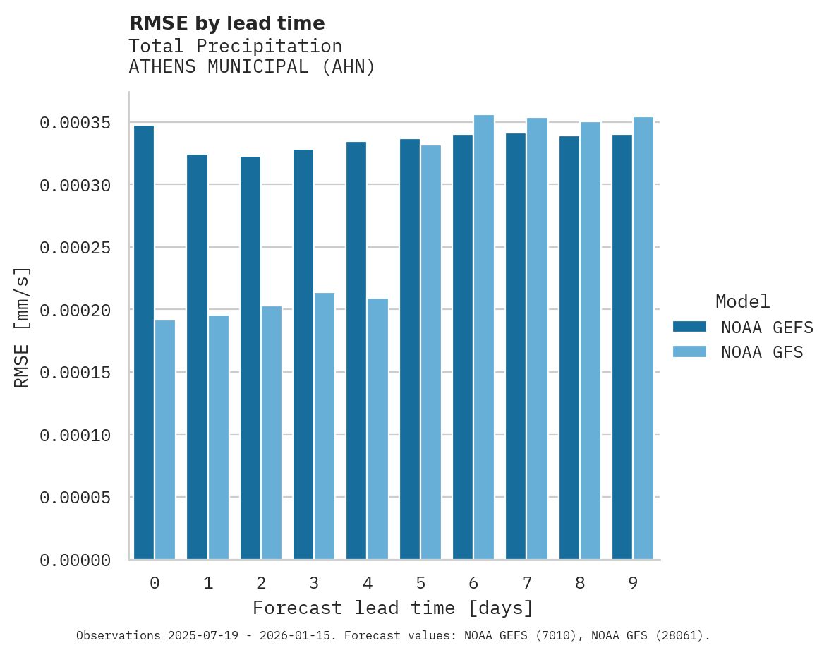 Precipitation RMSE by lead time for ATHENS MUNICIPAL