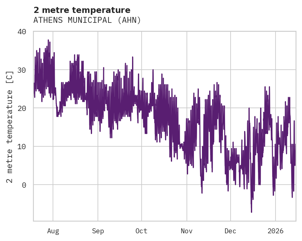 Temperature obs for ATHENS MUNICIPAL