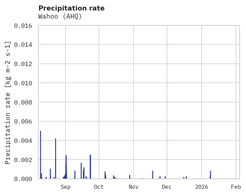 Precipitation obs for Wahoo