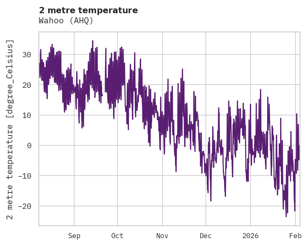 Temperature obs for Wahoo