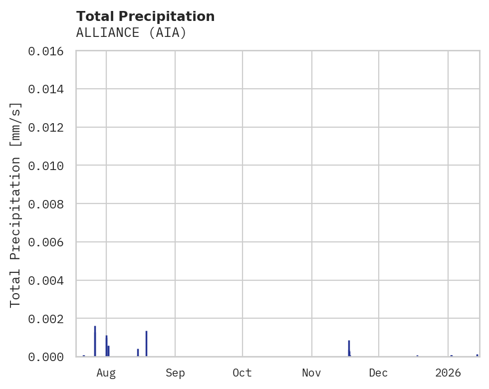 Precipitation obs for ALLIANCE