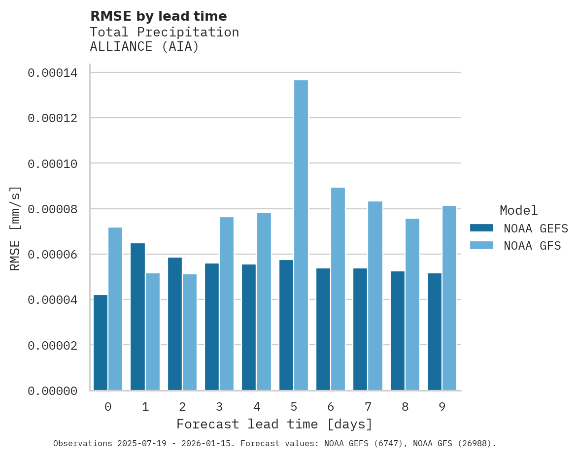 Precipitation RMSE by lead time for ALLIANCE