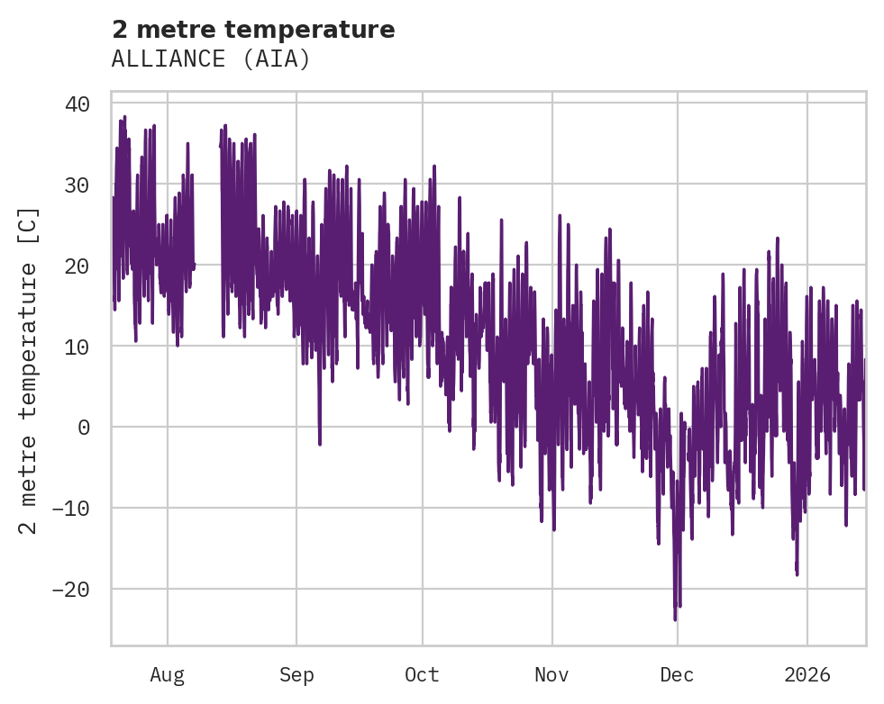 Temperature obs for ALLIANCE