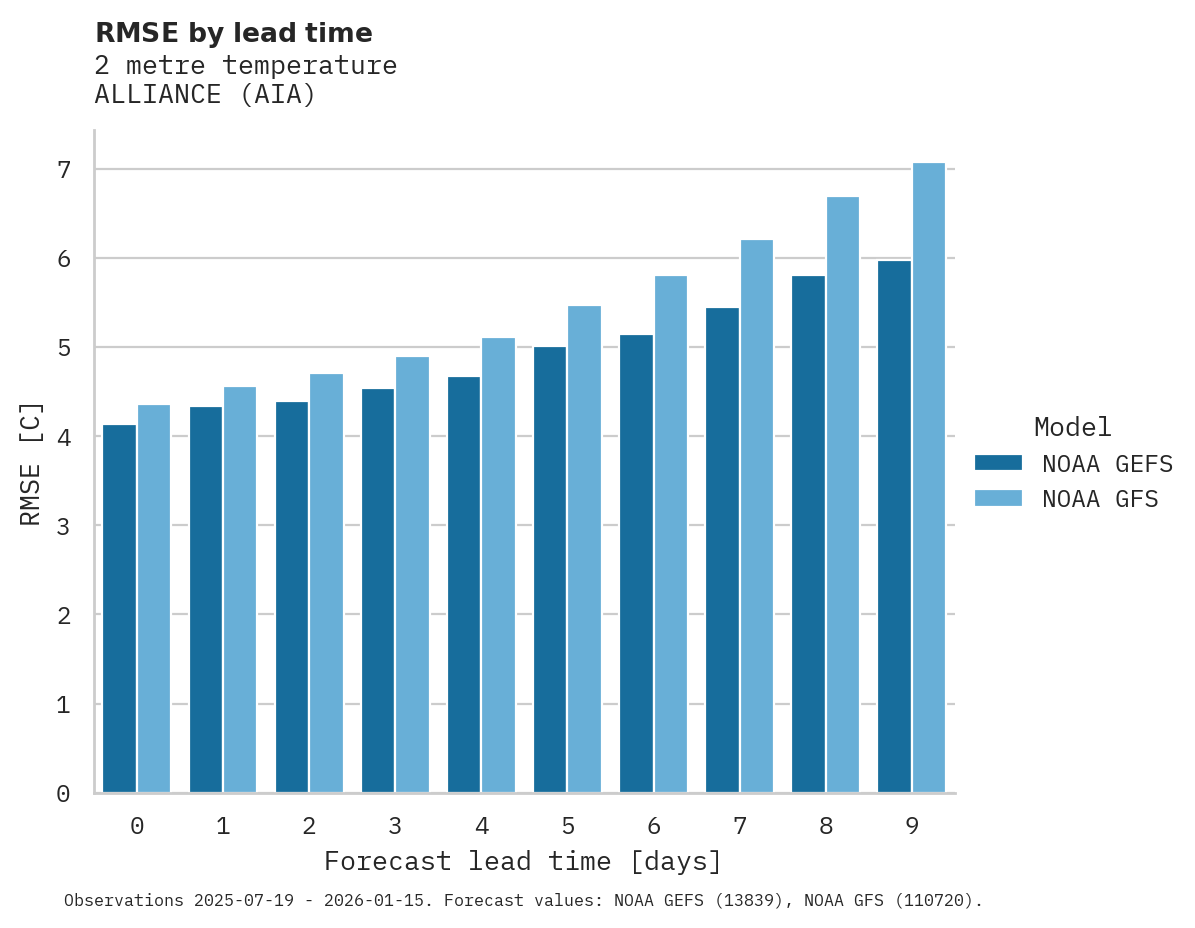 Temperature RMSE by lead time for ALLIANCE