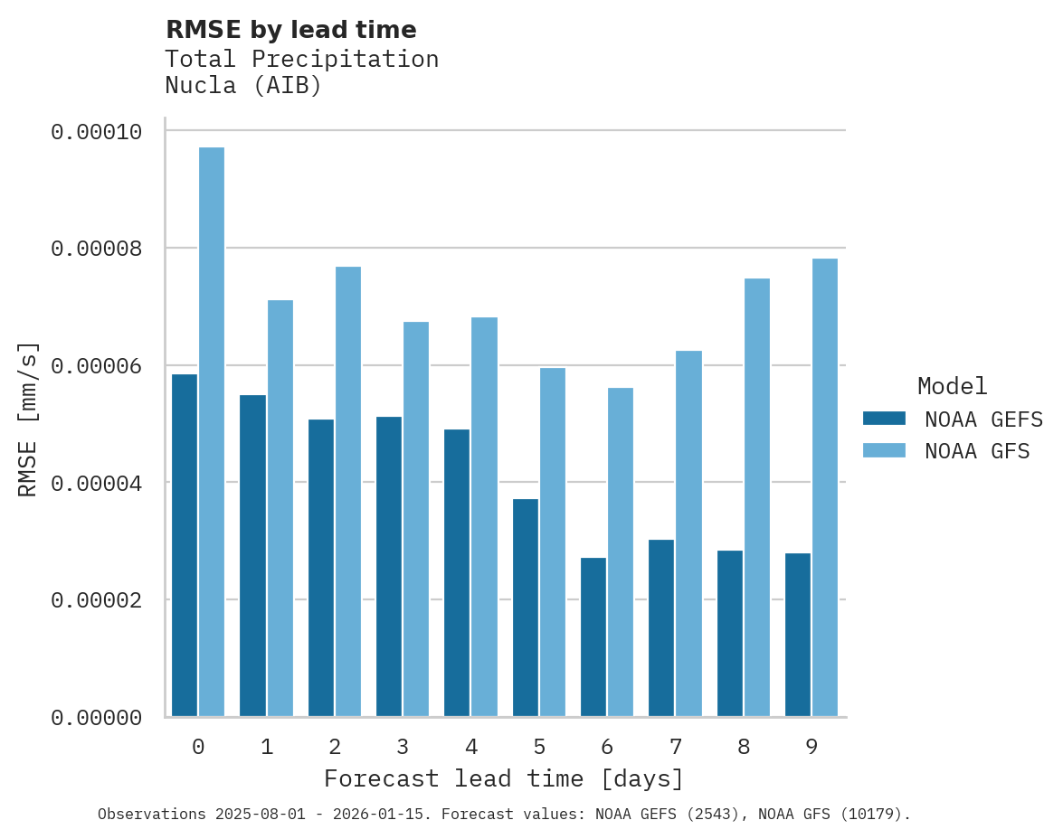 Precipitation RMSE by lead time for Nucla