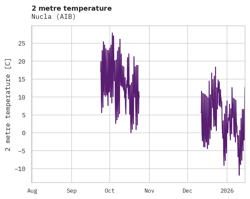 Temperature obs for Nucla