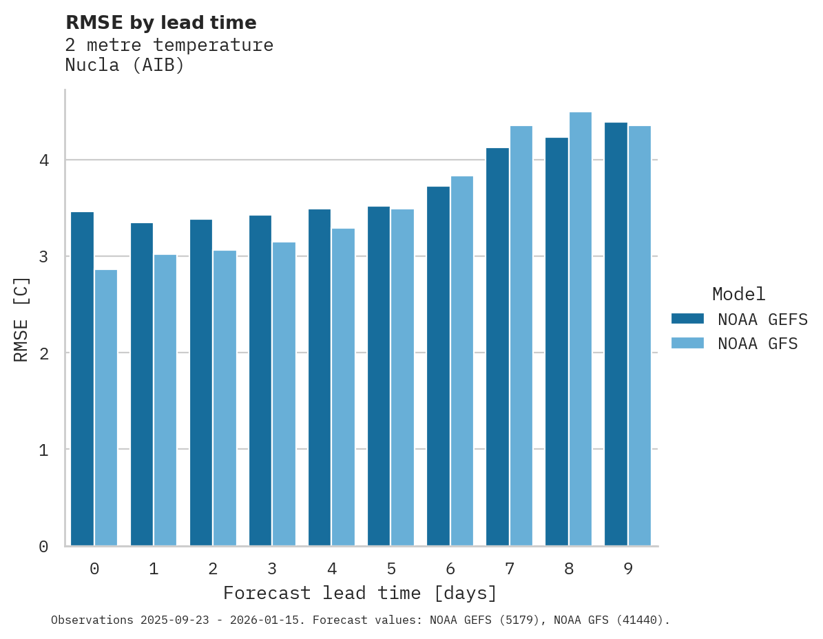 Temperature RMSE by lead time for Nucla