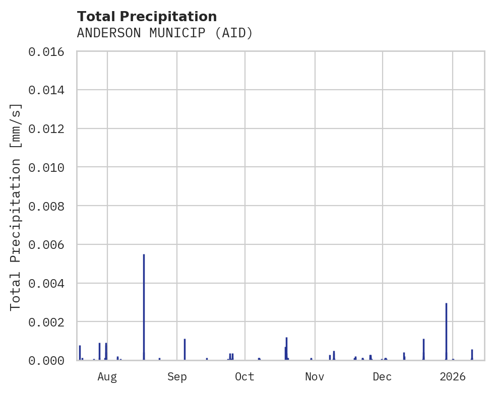Precipitation obs for ANDERSON MUNICIP