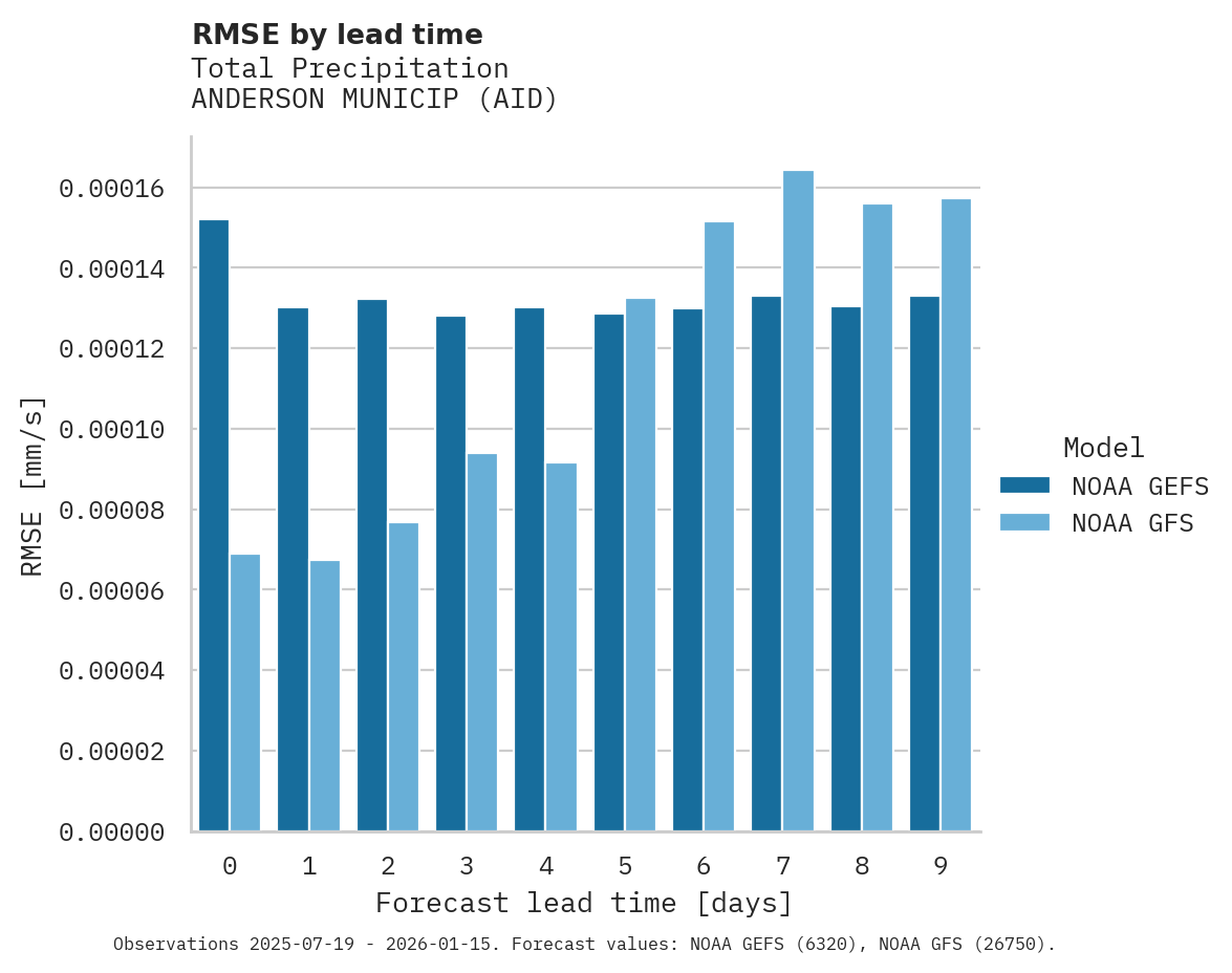 Precipitation RMSE by lead time for ANDERSON MUNICIP