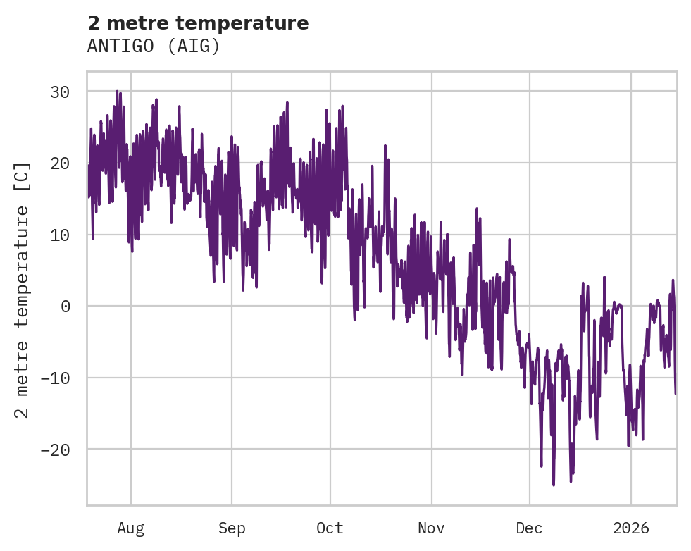 Temperature obs for ANTIGO
