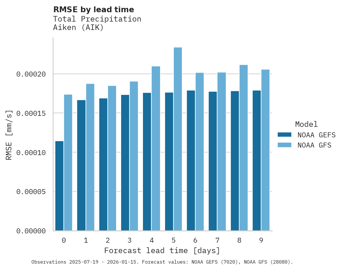 Precipitation RMSE by lead time for Aiken