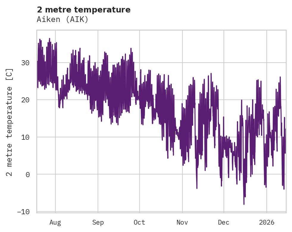 Temperature obs for Aiken