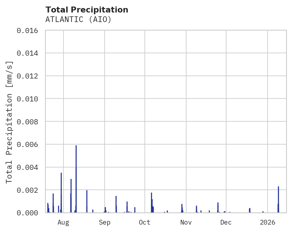 Precipitation obs for ATLANTIC