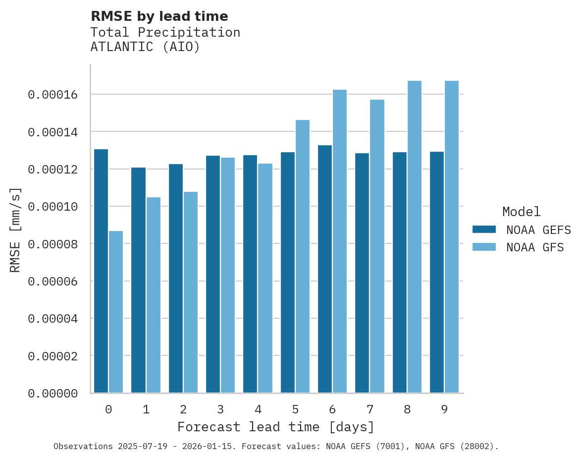 Precipitation RMSE by lead time for ATLANTIC