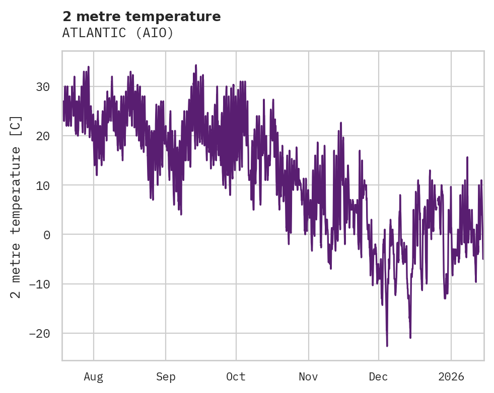 Temperature obs for ATLANTIC