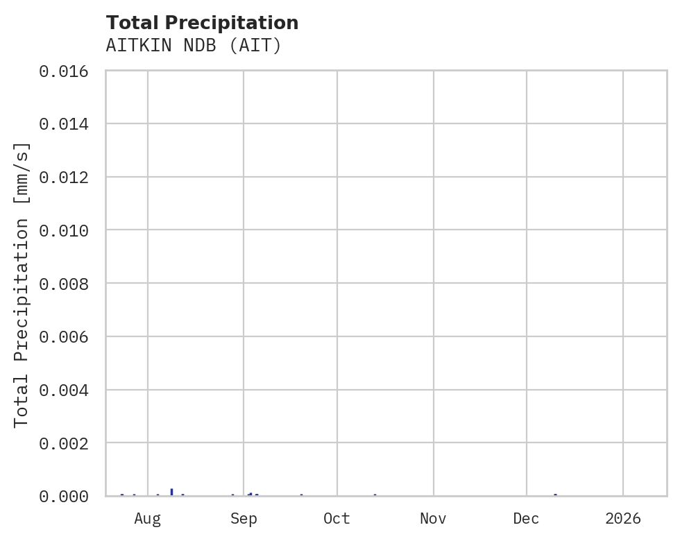 Precipitation obs for AITKIN NDB
