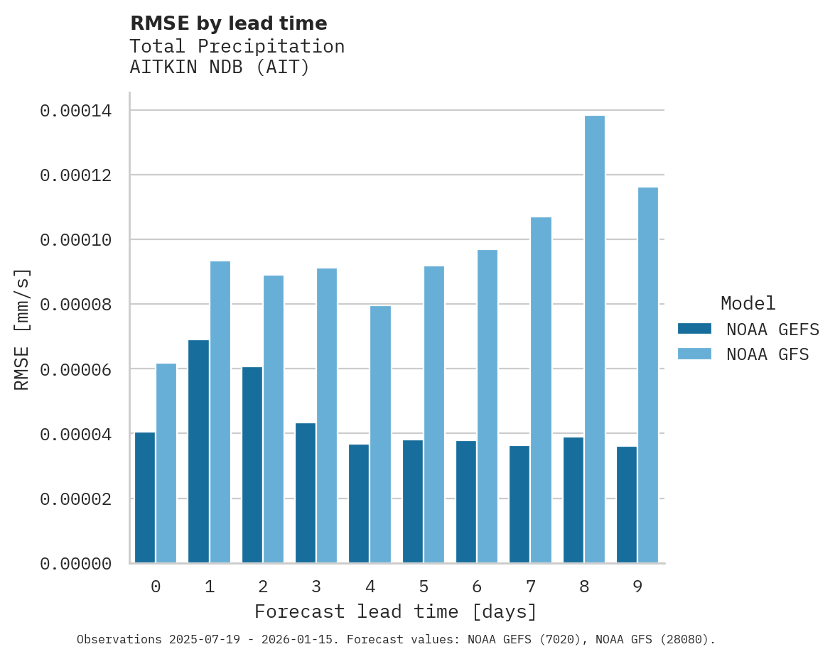 Precipitation RMSE by lead time for AITKIN NDB