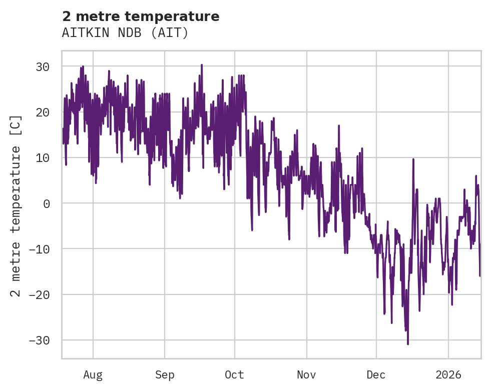 Temperature obs for AITKIN NDB
