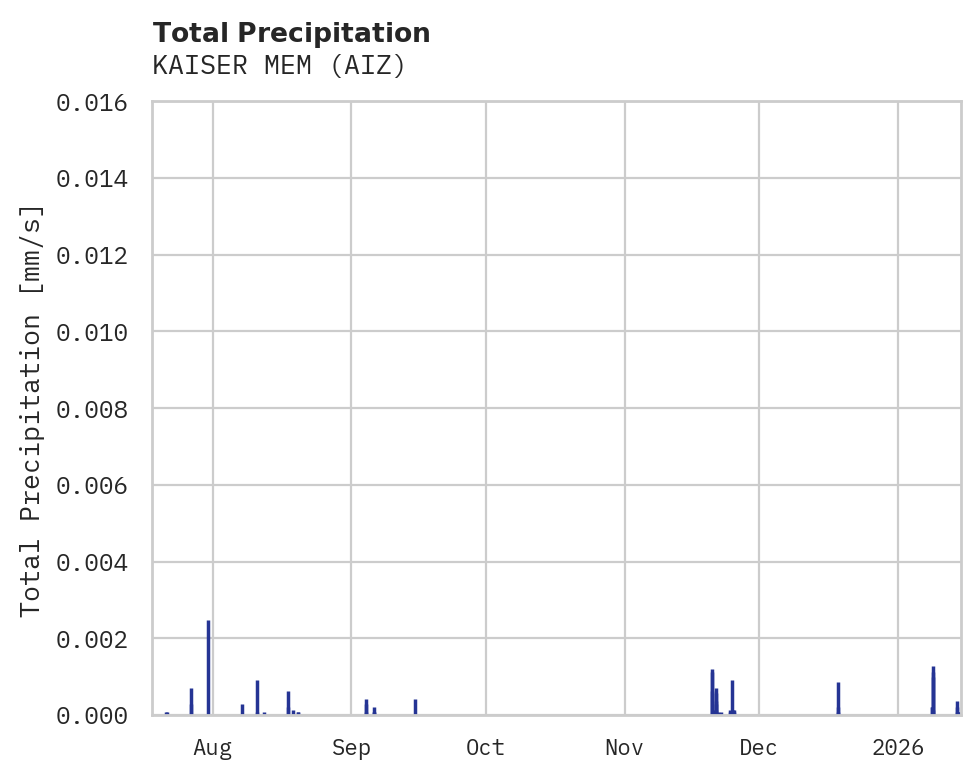 Precipitation obs for KAISER MEM