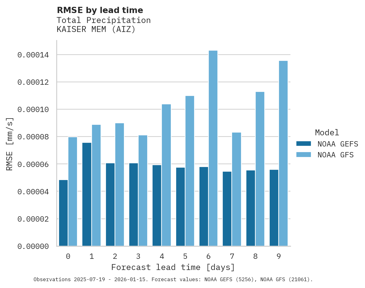 Precipitation RMSE by lead time for KAISER MEM