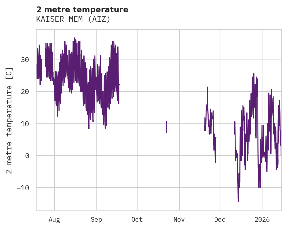 Temperature obs for KAISER MEM