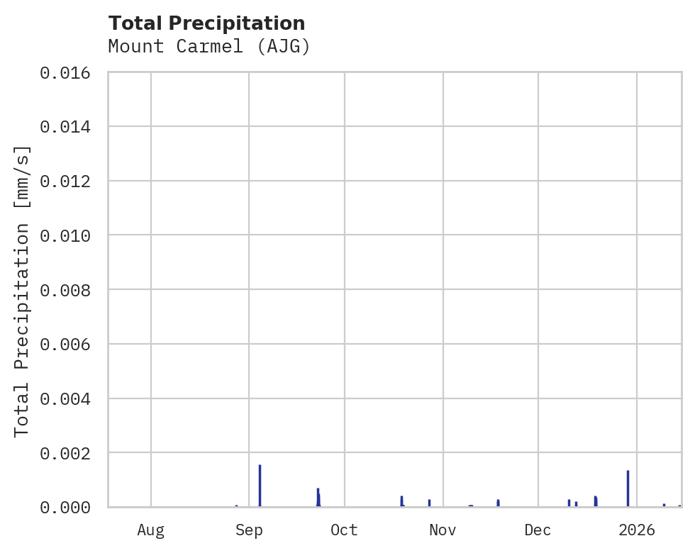 Precipitation obs for Mount Carmel
