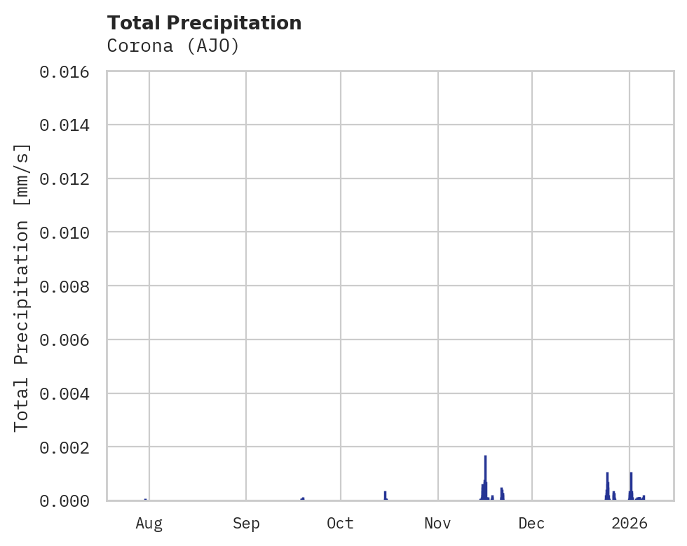 Precipitation obs for Corona