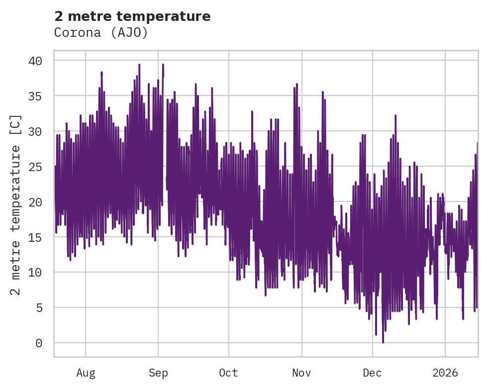 Temperature obs for Corona